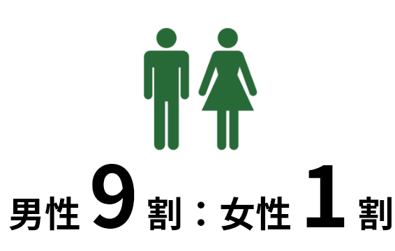 男女比率